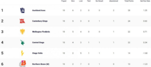 Super Smash 2023-24 Drama: Latest Standings Post Northern Districts vs Otago Volts, Match 30