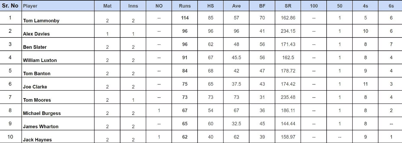 Abu Dhabi T20 Counties Super Cup 2024 Reveals Top Performers