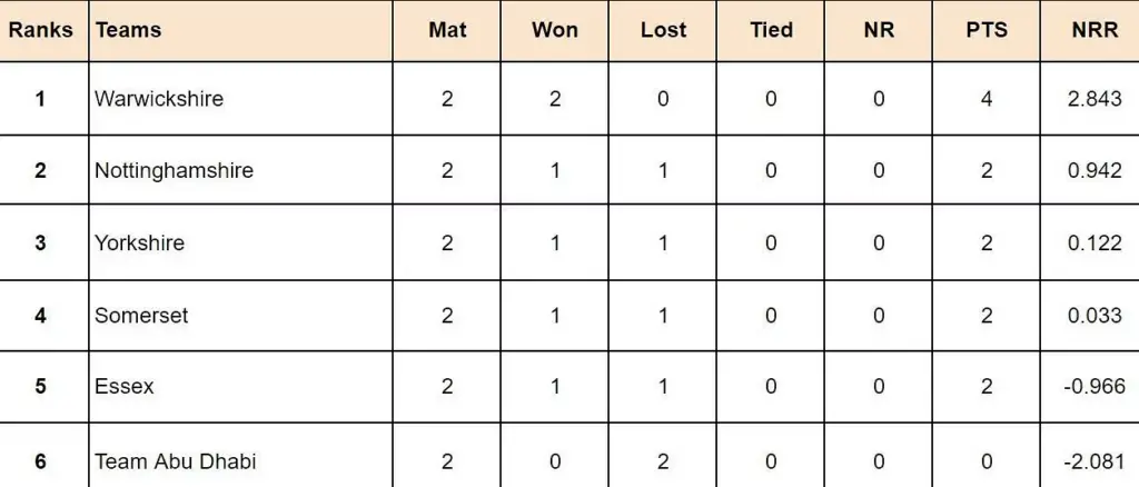 Abu Dhabi T20 Counties Super Cup 2024 Update