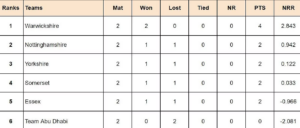 Abu Dhabi T20 Counties Super Cup 2024 Update
