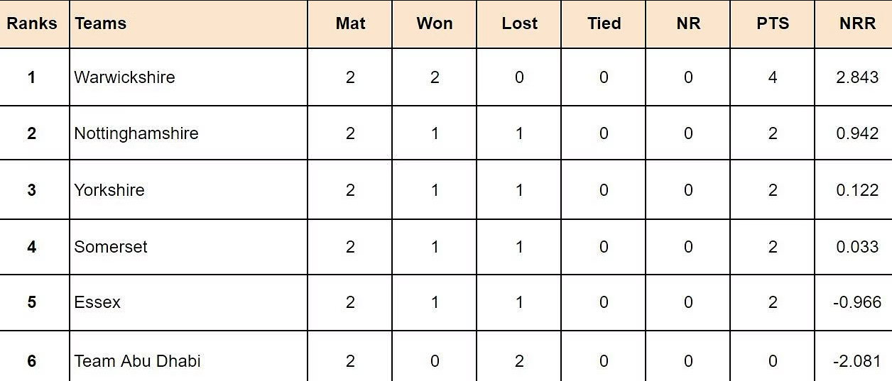 Abu Dhabi T20 Counties Super Cup 2024 Update