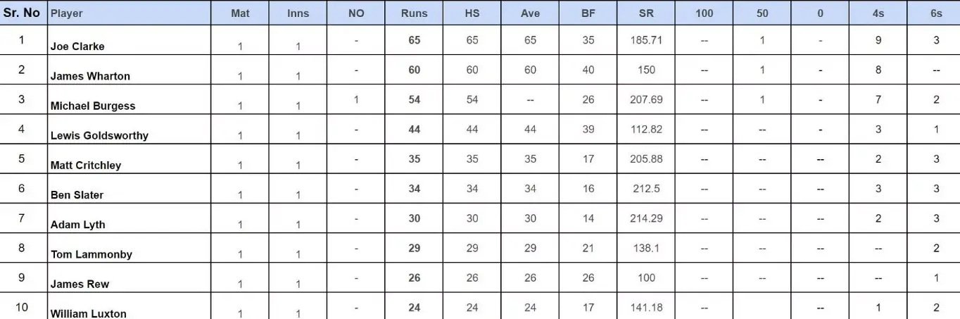 Abu Dhabi T20 Counties Super Cup 2024