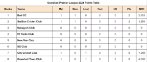 Bud CC Shines Bright in Guwahati Premier League 2024 Opener