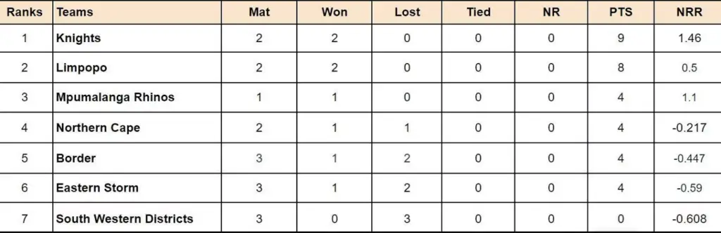 CSA Provincial T20 Cup 2024 Updated Points Table