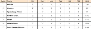 CSA Provincial T20 Cup 2024 Updated Points Table