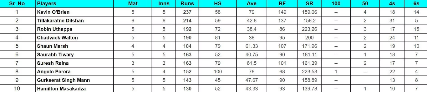 Kevin O'Brien Dominates as Punjab Royals Face Kandy Samp Army Legends Cricket Trophy 2024