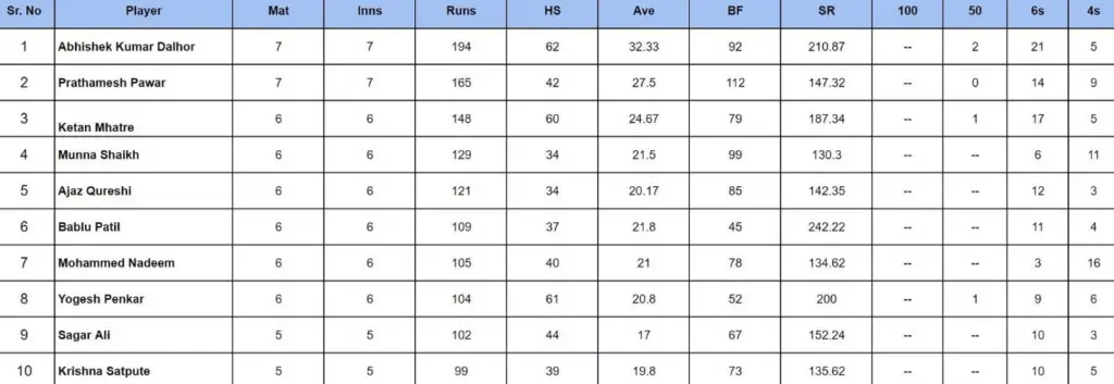Majhi Mumbai's Misery Against Tigers Of Kolkata