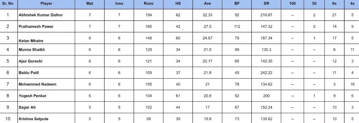 Majhi Mumbai's Misery Against Tigers Of Kolkata