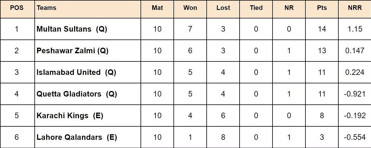Multan Sultans Secure Top Spot in PSL 2024 Points Table After Dominant Win