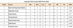 New York Superstar Strikers Dominate Legends Cricket Trophy 2024 Points Table