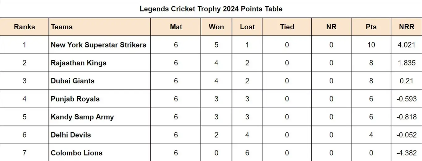 New York Superstar Strikers Dominate Legends Cricket Trophy 2024 Points Table