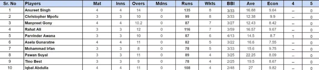 Raina's Heroics and Perera's Century Shine in Legends Cricket Trophy 2024