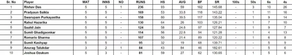 Rishav Das Shines as Top Run-Getter and Wicket-Takers Emerge in Guwahati Premier League 2024
