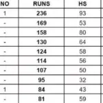 Rishav Das Shines as Top Run-Getter and Wicket-Takers Emerge in Guwahati Premier League 2024
