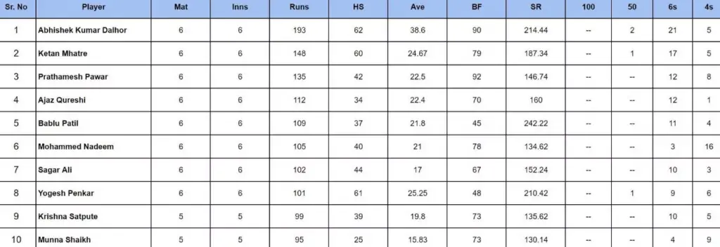 Top Performers Shine in Indian Street Premier League 2024 Semi-Finals
