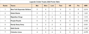 Updated Standings after Punjab Royals vs Kandy Samp Army Legends Match 17 Cricket Trophy 2024