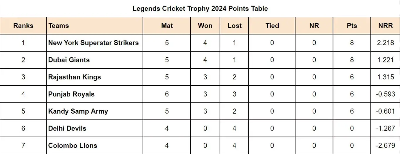 Updated Standings after Punjab Royals vs Kandy Samp Army Legends Match 17 Cricket Trophy 2024
