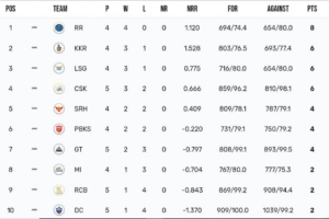 Chennai Super Kings Clinch Dominant Victory Over Kolkata Knight Riders IPL 2024