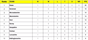 Essex Secures Commanding Lead in County Championship Division One 2024 Standings
