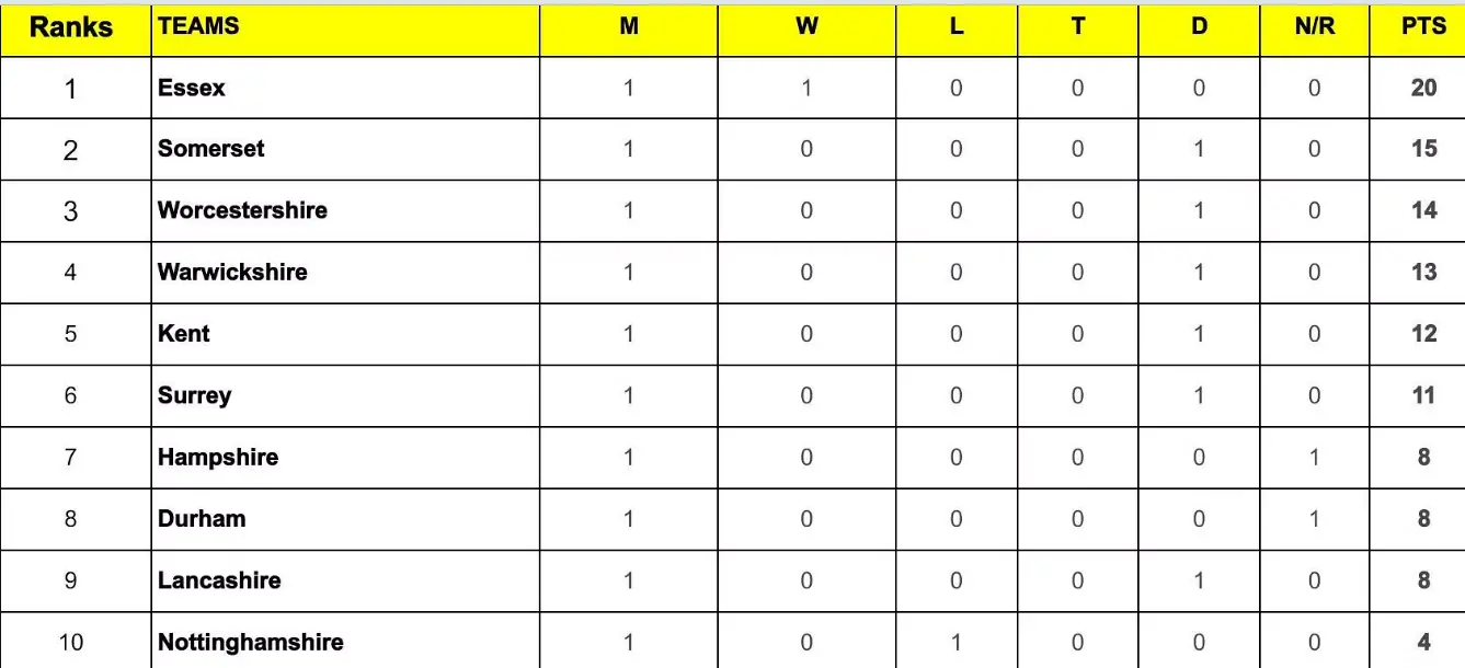Essex Secures Commanding Lead in County Championship Division One 2024 Standings