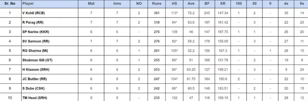 Sunil Narine Nabs Orange and Chahal Continues Purple Reign IPL 2024 Updated