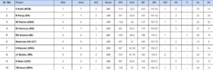 Sunil Narine Nabs Orange and Chahal Continues Purple Reign IPL 2024 Updated