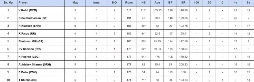 Virat Kohli Maintains Lead in Orange Cap Race IPL 2024
